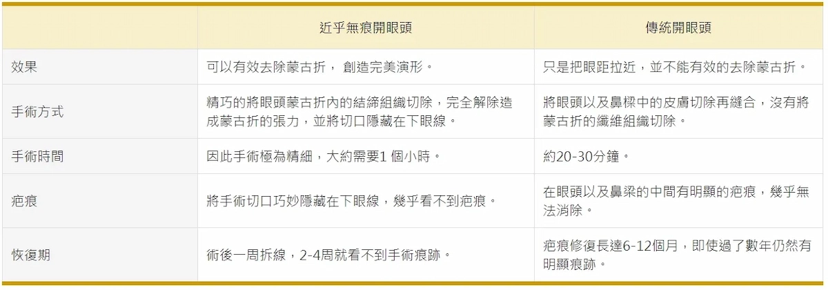 開眼頭手術比較
