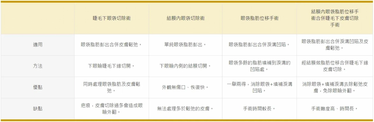 眼袋手術對比