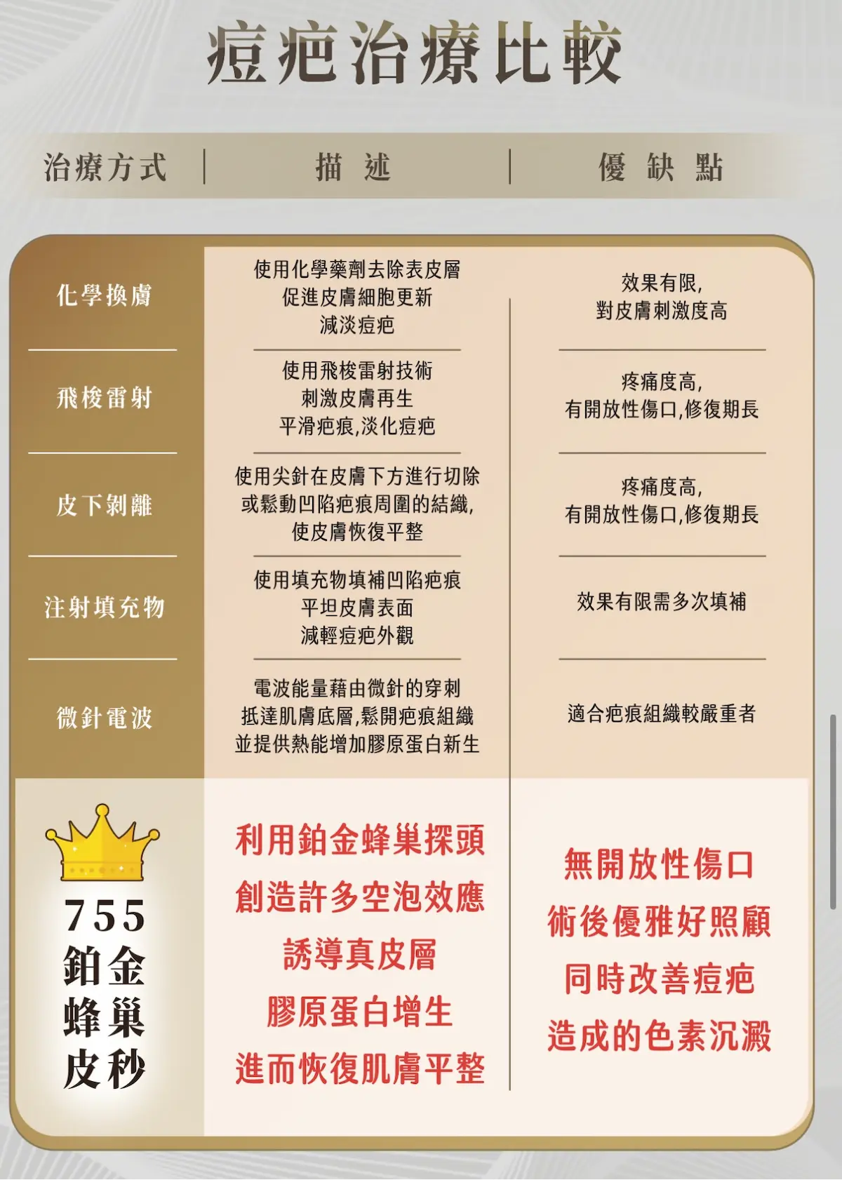 鉑金蜂巢皮秒治療比較