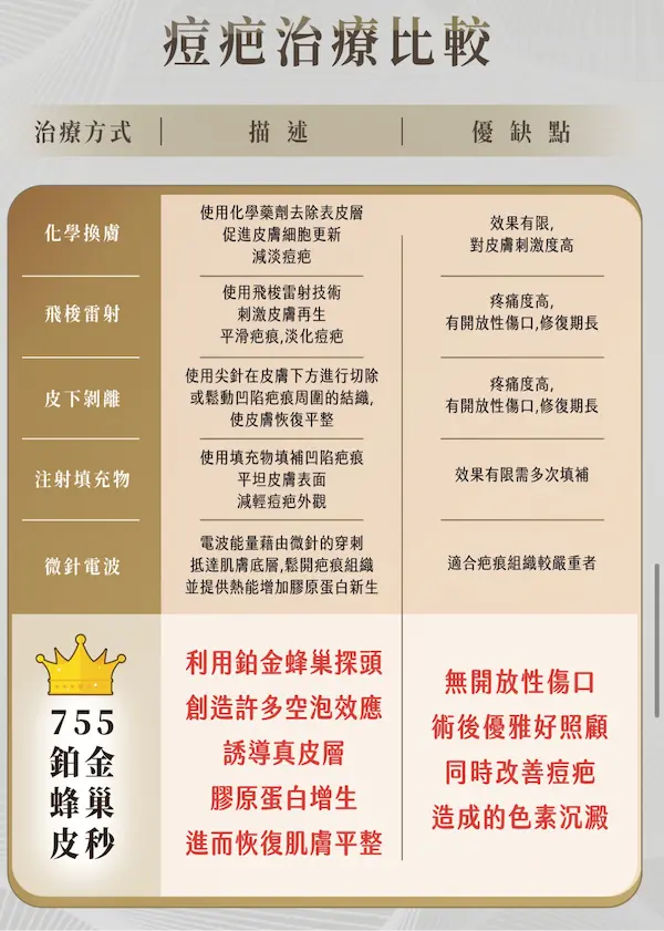 鉑金蜂巢皮秒治療比較
