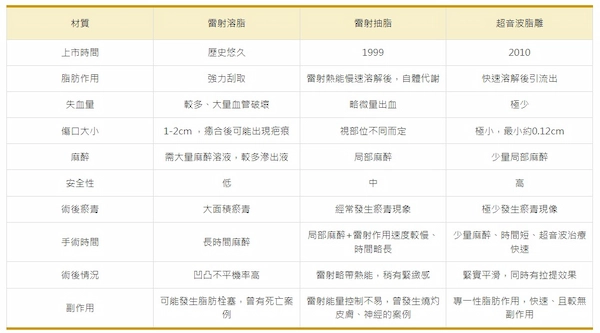 超音波脂肪雕塑 超音波脂肪雕塑