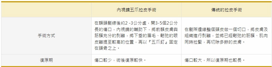 台北提眉手術對比